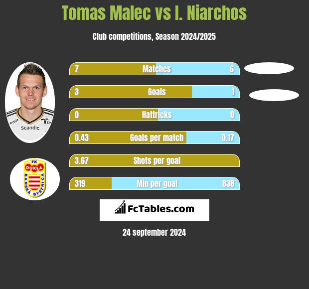 Tomas Malec vs I. Niarchos h2h player stats