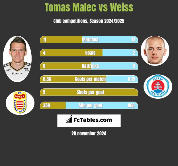 Tomas Malec vs Weiss h2h player stats