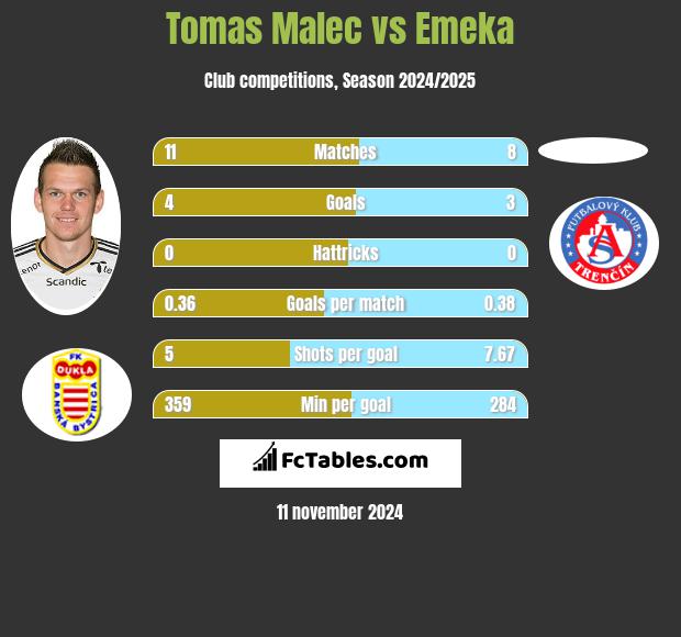 Tomas Malec vs Emeka h2h player stats