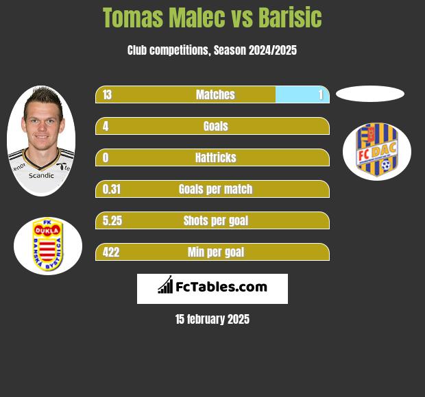 Tomas Malec vs Barisic h2h player stats