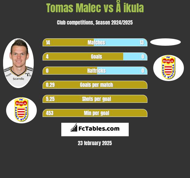 Tomas Malec vs Å ikula h2h player stats