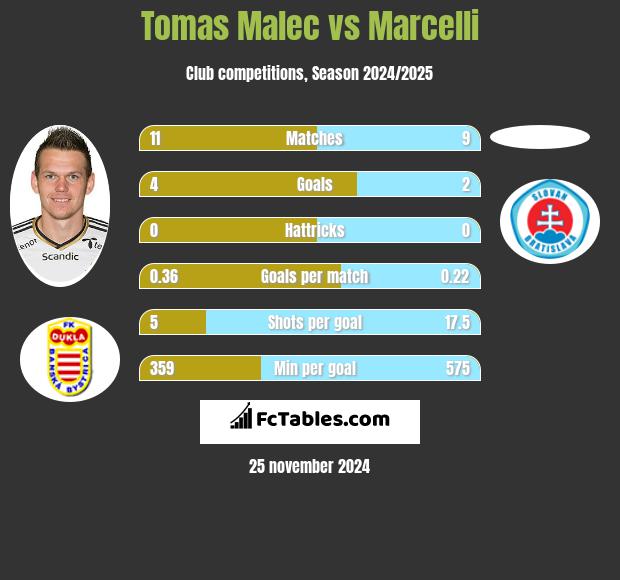 Tomas Malec vs Marcelli h2h player stats