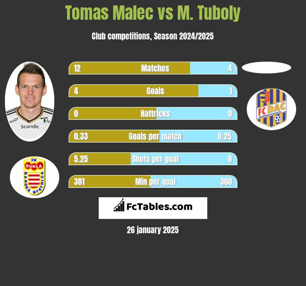 Tomas Malec vs M. Tuboly h2h player stats