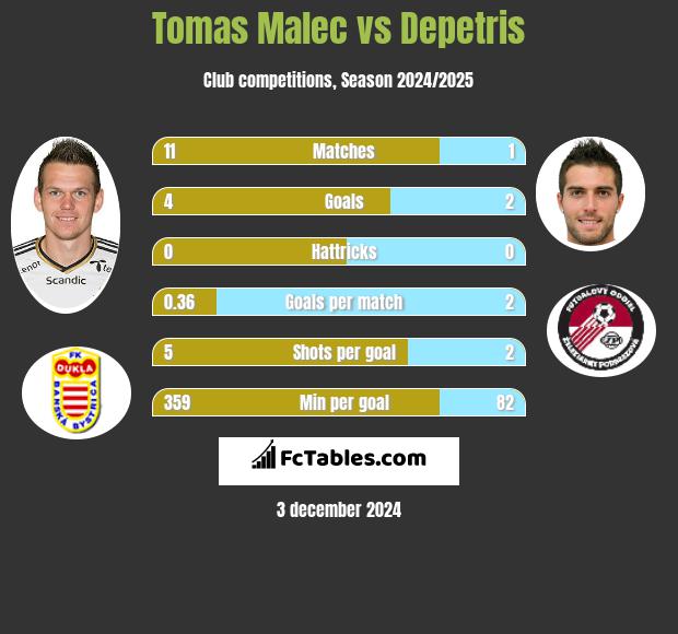 Tomas Malec vs Depetris h2h player stats