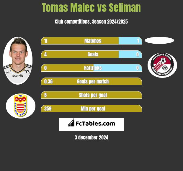 Tomas Malec vs Seliman h2h player stats