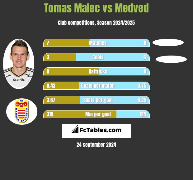 Tomas Malec vs Medved h2h player stats