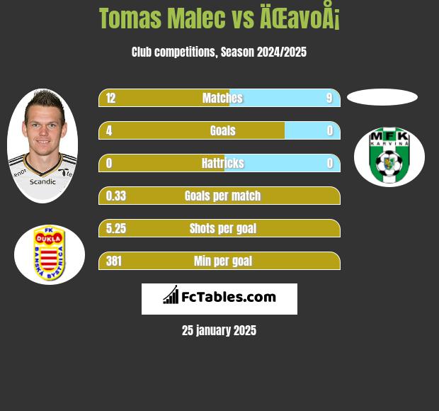 Tomas Malec vs ÄŒavoÅ¡ h2h player stats