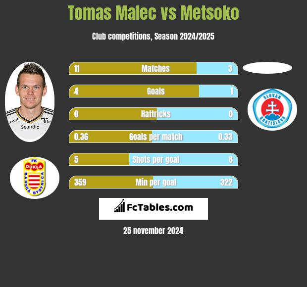 Tomas Malec vs Metsoko h2h player stats