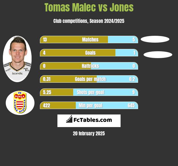 Tomas Malec vs Jones h2h player stats