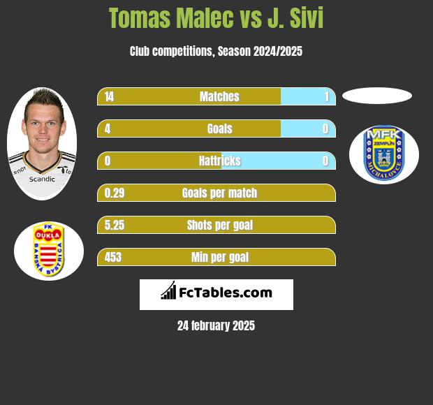 Tomas Malec vs J. Sivi h2h player stats