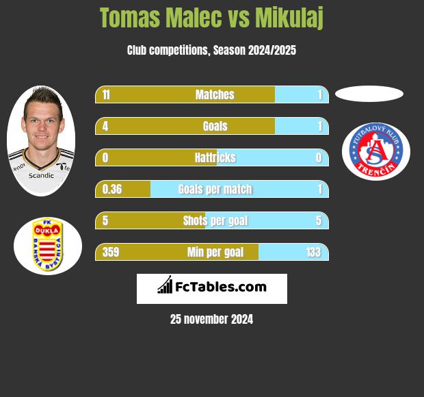 Tomas Malec vs Mikulaj h2h player stats