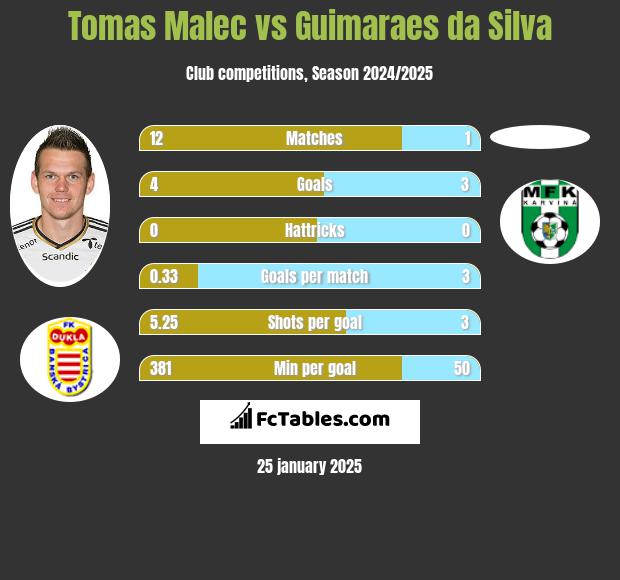 Tomas Malec vs Guimaraes da Silva h2h player stats