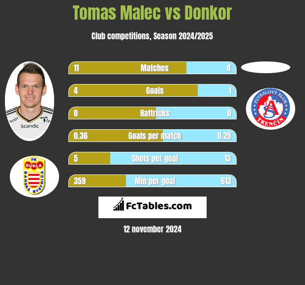 Tomas Malec vs Donkor h2h player stats