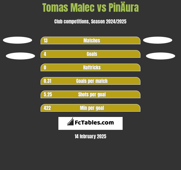 Tomas Malec vs PinÄura h2h player stats