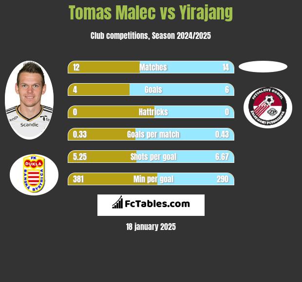 Tomas Malec vs Yirajang h2h player stats