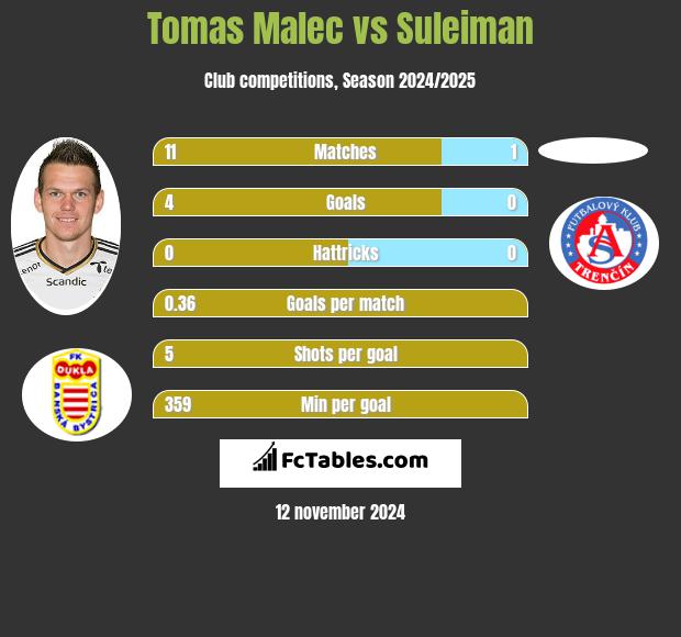 Tomas Malec vs Suleiman h2h player stats