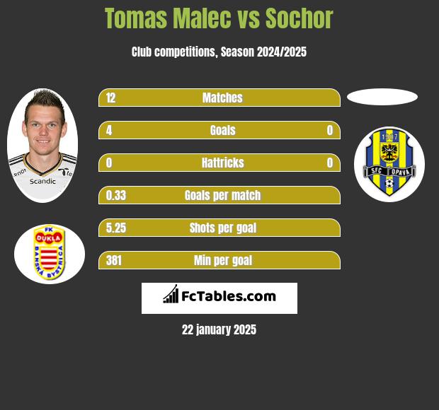 Tomas Malec vs Sochor h2h player stats