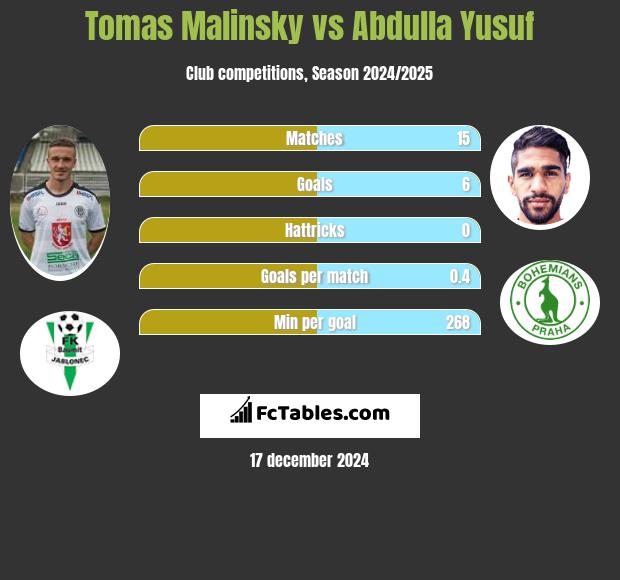 Tomas Malinsky vs Abdulla Yusuf h2h player stats