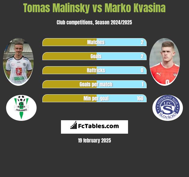 Tomas Malinsky vs Marko Kvasina h2h player stats