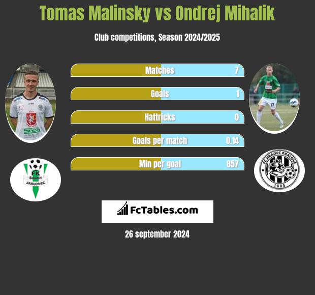 Tomas Malinsky vs Ondrej Mihalik h2h player stats