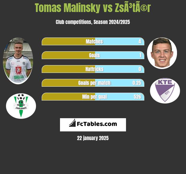 Tomas Malinsky vs ZsÃ³tÃ©r h2h player stats