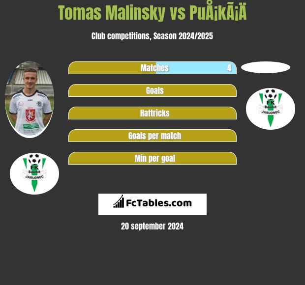 Tomas Malinsky vs PuÅ¡kÃ¡Ä h2h player stats