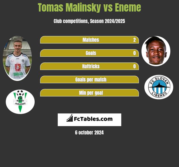 Tomas Malinsky vs Eneme h2h player stats