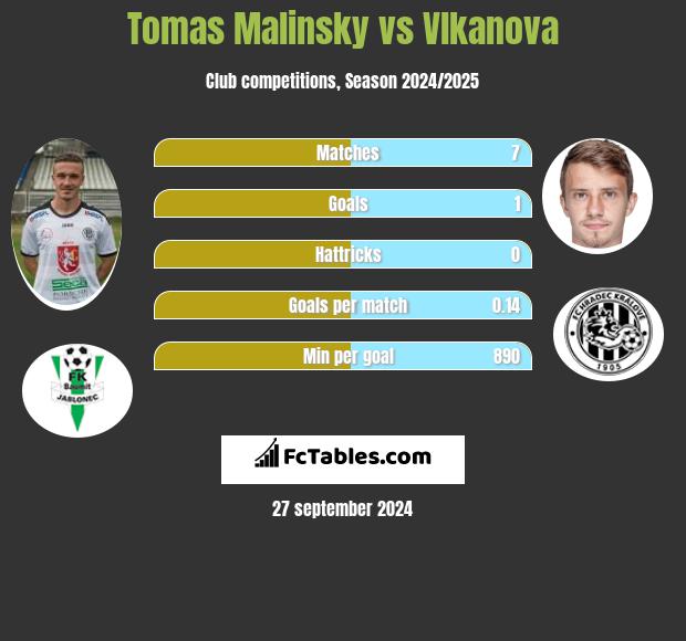 Tomas Malinsky vs Vlkanova h2h player stats