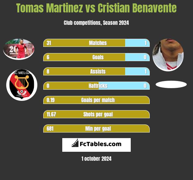 Tomas Martinez vs Cristian Benavente h2h player stats