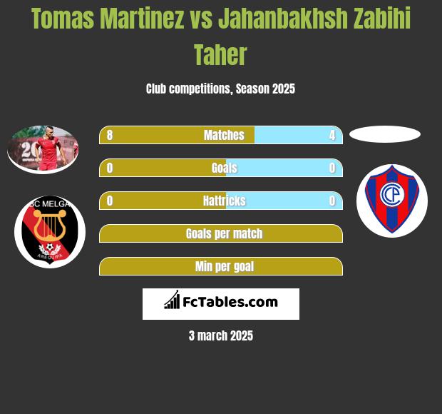 Tomas Martinez vs Jahanbakhsh Zabihi Taher h2h player stats