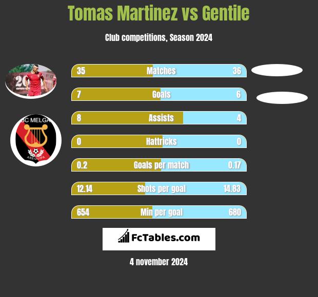 Tomas Martinez vs Gentile h2h player stats