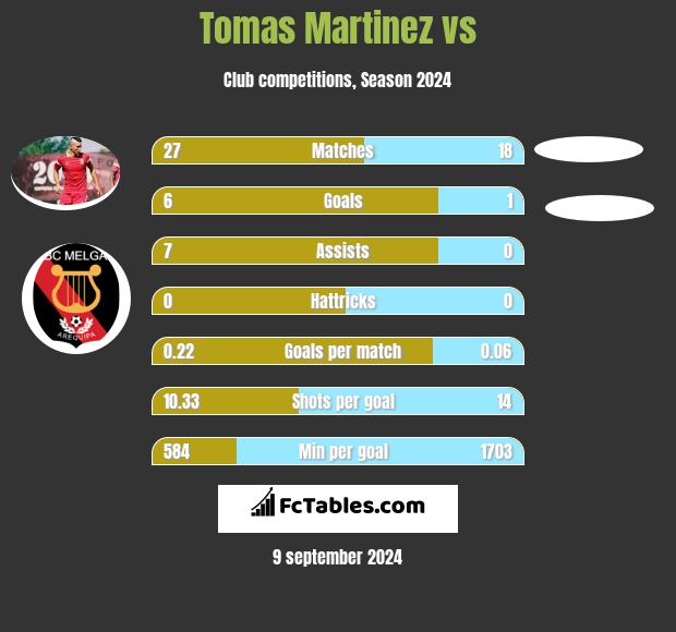 Tomas Martinez vs  h2h player stats