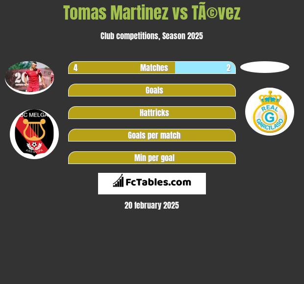 Tomas Martinez vs TÃ©vez h2h player stats