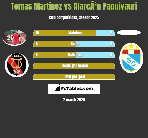 Tomas Martinez vs AlarcÃ³n Paquiyauri h2h player stats