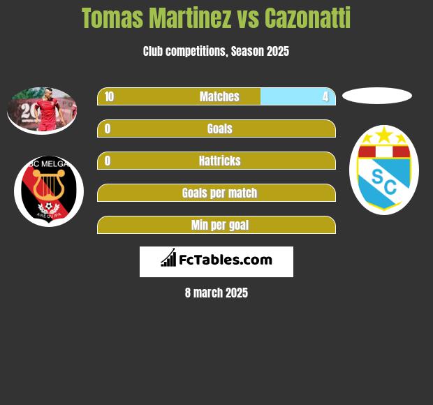 Tomas Martinez vs Cazonatti h2h player stats