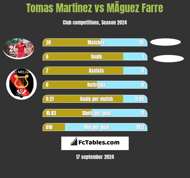 Tomas Martinez vs MÃ­guez Farre h2h player stats