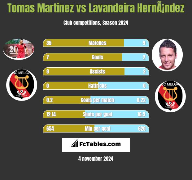 Tomas Martinez vs Lavandeira HernÃ¡ndez h2h player stats