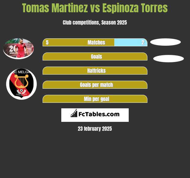 Tomas Martinez vs Espinoza Torres h2h player stats