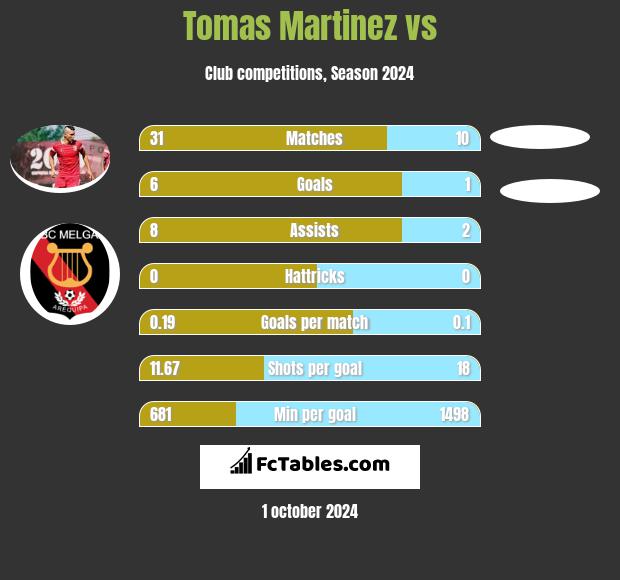 Tomas Martinez vs  h2h player stats