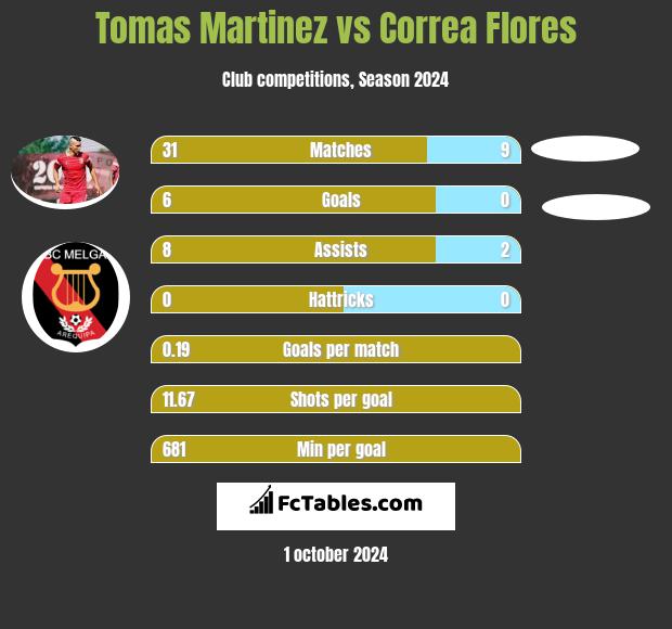 Tomas Martinez vs Correa Flores h2h player stats