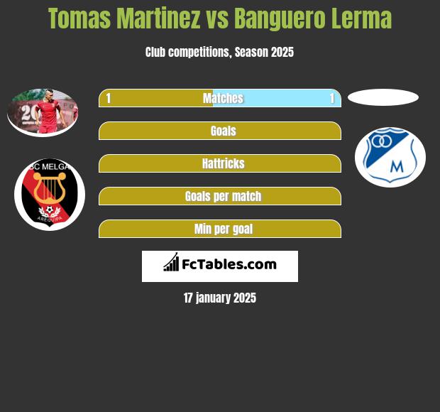 Tomas Martinez vs Banguero Lerma h2h player stats