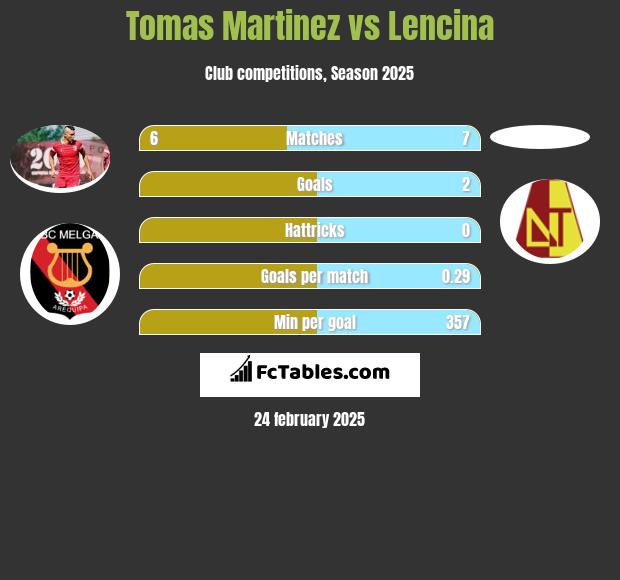 Tomas Martinez vs Lencina h2h player stats