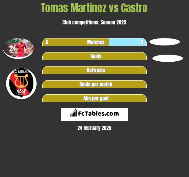 Tomas Martinez vs Castro h2h player stats