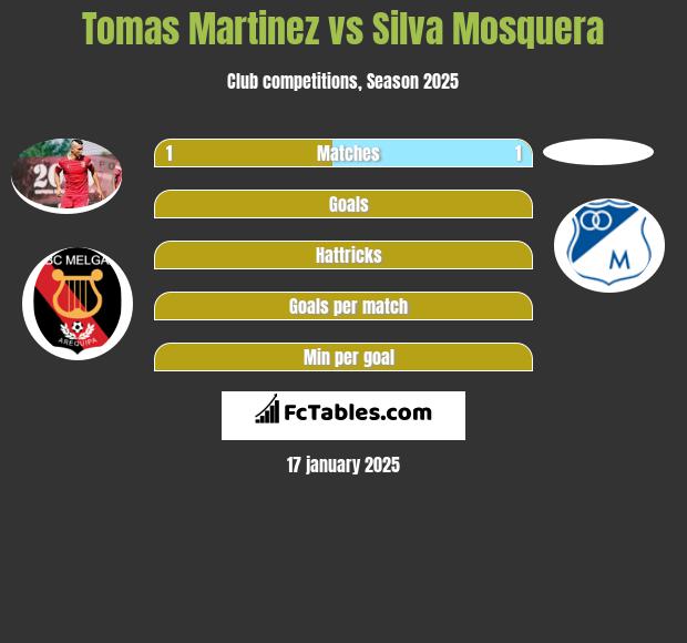 Tomas Martinez vs Silva Mosquera h2h player stats