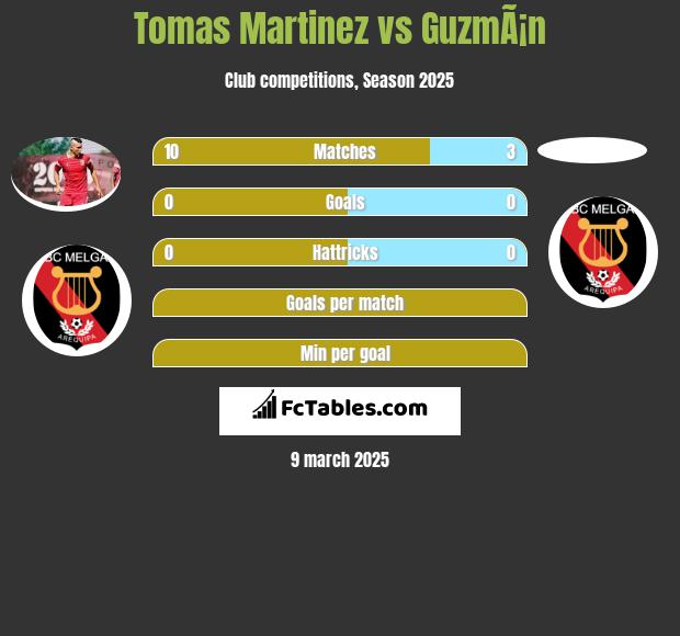 Tomas Martinez vs GuzmÃ¡n h2h player stats