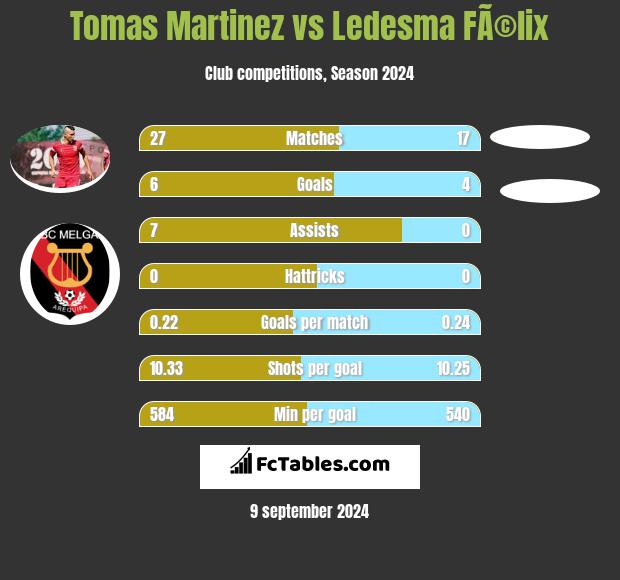 Tomas Martinez vs Ledesma FÃ©lix h2h player stats