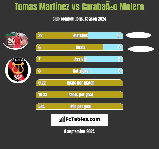 Tomas Martinez vs CarabaÃ±o Molero h2h player stats