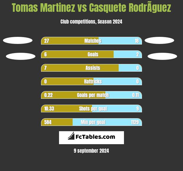 Tomas Martinez vs Casquete RodrÃ­guez h2h player stats