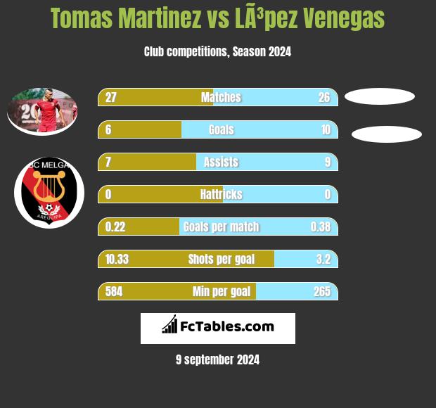 Tomas Martinez vs LÃ³pez Venegas h2h player stats