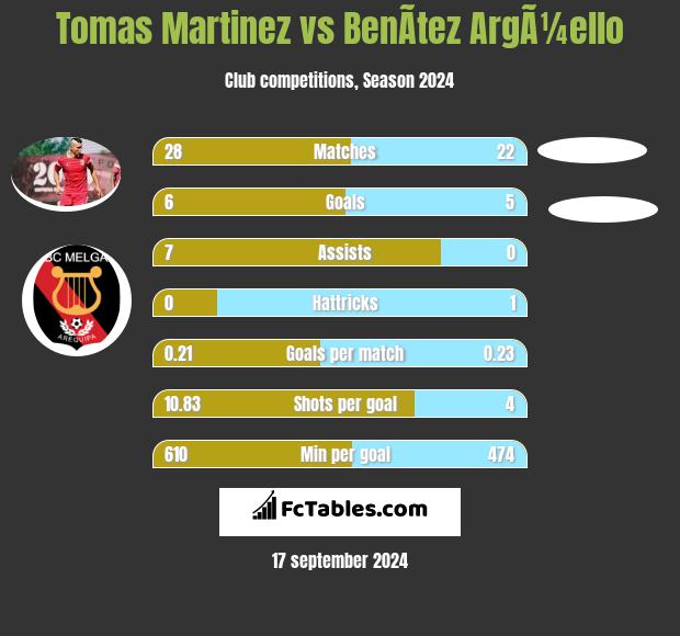 Tomas Martinez vs BenÃ­tez ArgÃ¼ello h2h player stats